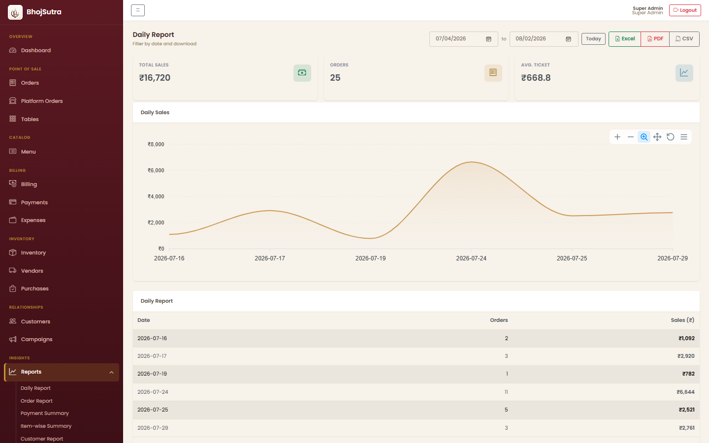 BhojSutra Reports & analytics
